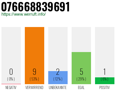 Rufnummer 076668839691 Telefonnummer 076668839691