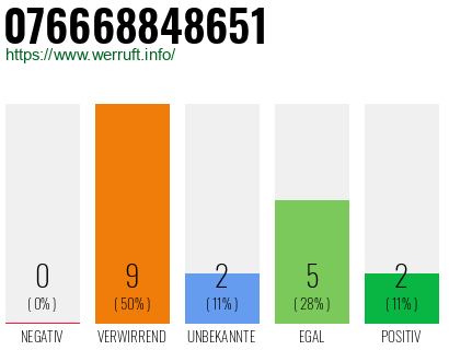 Rufnummer 076668848651 Telefonnummer 076668848651