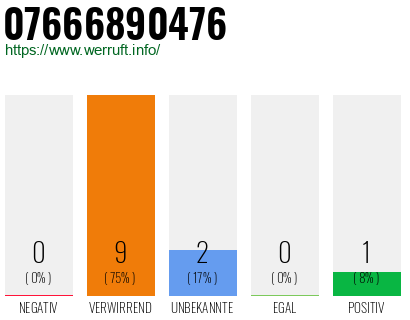 Rufnummer 07666890476 Telefonnummer 07666890476