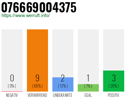 Rufnummer 076669004375 Telefonnummer 076669004375