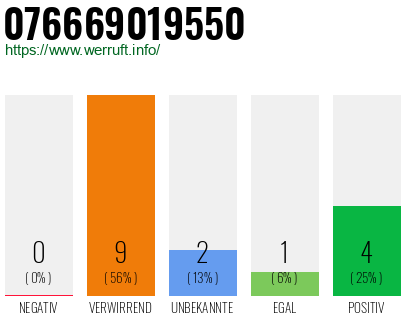 Rufnummer 076669019550 Telefonnummer 076669019550