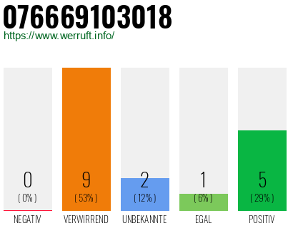 Rufnummer 076669103018 Telefonnummer 076669103018