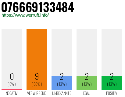 Rufnummer 076669133484 Telefonnummer 076669133484