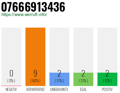 Rufnummer 07666913436 Telefonnummer 07666913436