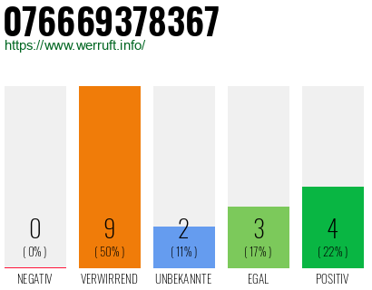 Rufnummer 076669378367 Telefonnummer 076669378367