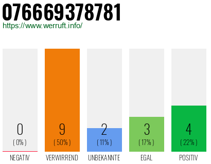 Rufnummer 076669378781 Telefonnummer 076669378781