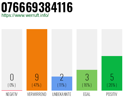 Rufnummer 076669384116 Telefonnummer 076669384116