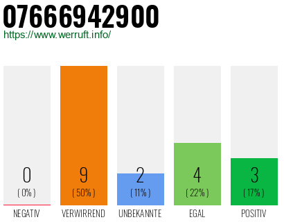 Rufnummer 07666942900 Telefonnummer 07666942900