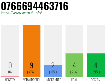 Rufnummer 0766694463716 Telefonnummer 0766694463716