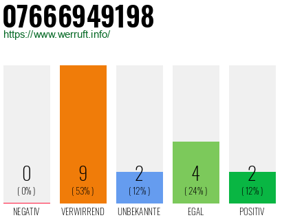 Rufnummer 07666949198 Telefonnummer 07666949198