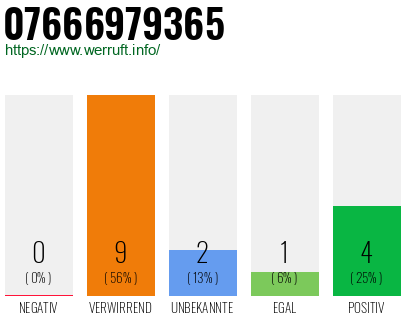 Rufnummer 07666979365 Telefonnummer 07666979365