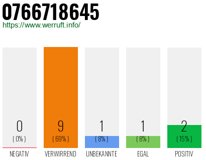 Rufnummer 0766718645 Telefonnummer 0766718645
