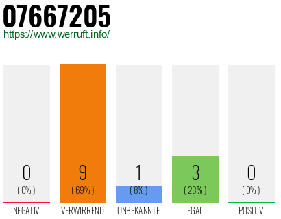 Rufnummer 07667205 Telefonnummer 07667205