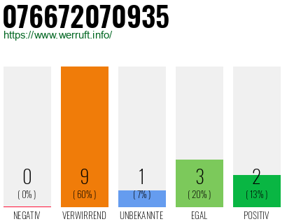 Rufnummer 076672070935 Telefonnummer 076672070935