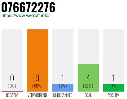 Rufnummer 076672276 Telefonnummer 076672276