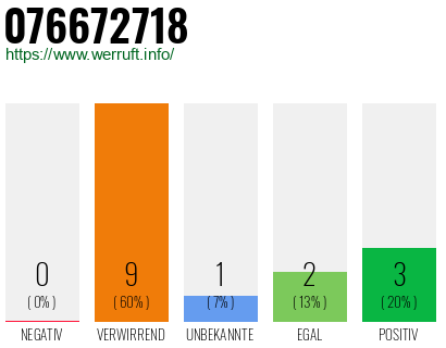 Rufnummer 076672718 Telefonnummer 076672718