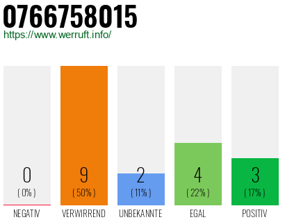 Rufnummer 0766758015 Telefonnummer 0766758015