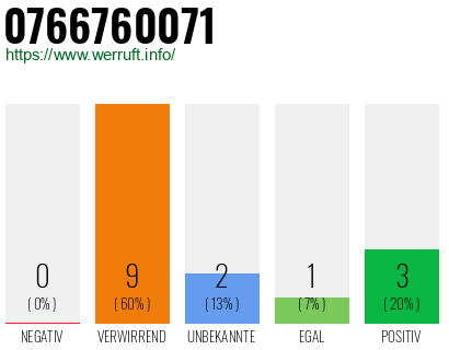Rufnummer 0766760071 Telefonnummer 0766760071
