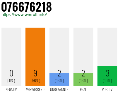 Rufnummer 076676218 Telefonnummer 076676218
