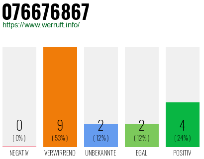 Rufnummer 076676867 Telefonnummer 076676867