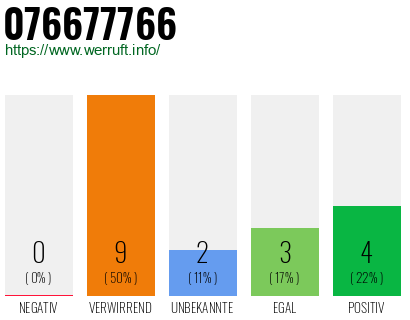 Rufnummer 076677766 Telefonnummer 076677766
