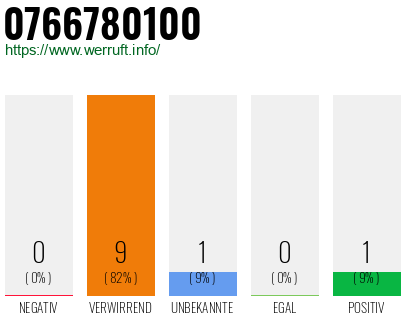 Rufnummer 0766780100 Telefonnummer 0766780100