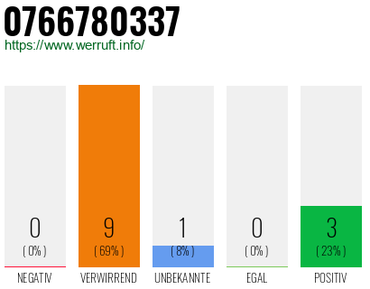 Rufnummer 0766780337 Telefonnummer 0766780337