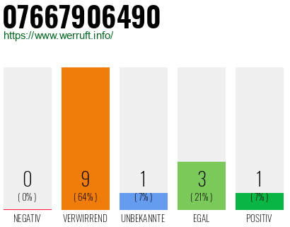 Rufnummer 07667906490 Telefonnummer 07667906490