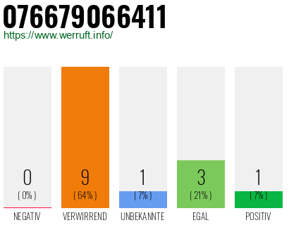 Rufnummer 076679066411 Telefonnummer 076679066411
