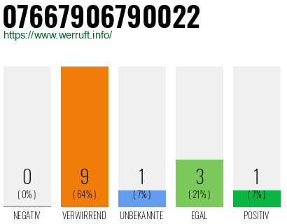 Rufnummer 07667906790022 Telefonnummer 07667906790022