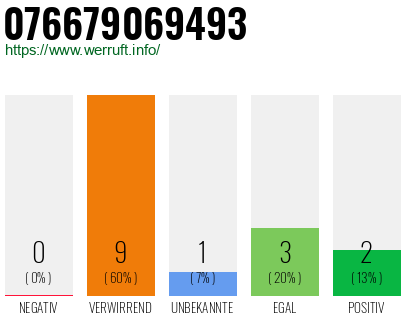 Rufnummer 076679069493 Telefonnummer 076679069493