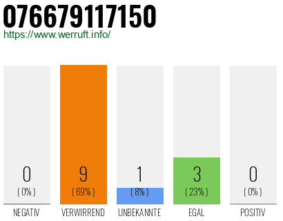 Telefonnummer 076679117150