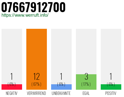 Rufnummer 07667912700 Telefonnummer 07667912700