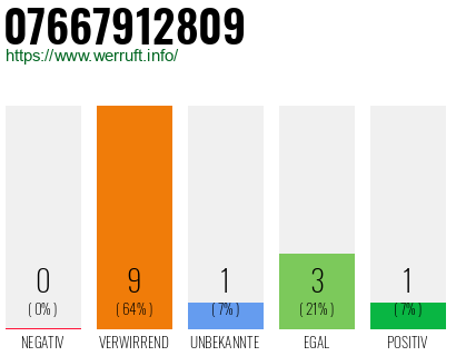 Rufnummer 07667912809 Telefonnummer 07667912809