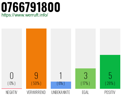 Rufnummer 0766791800 Telefonnummer 0766791800