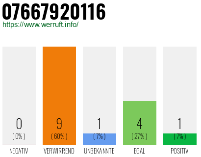 Rufnummer 07667920116 Telefonnummer 07667920116