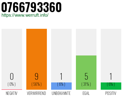 Rufnummer 0766793360 Telefonnummer 0766793360
