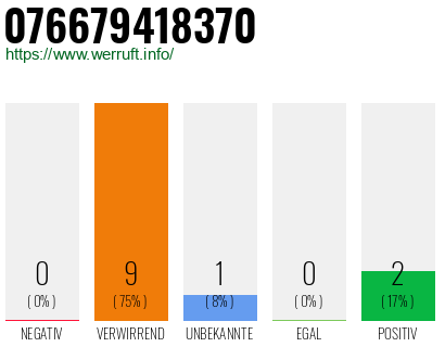 Rufnummer 076679418370 Telefonnummer 076679418370