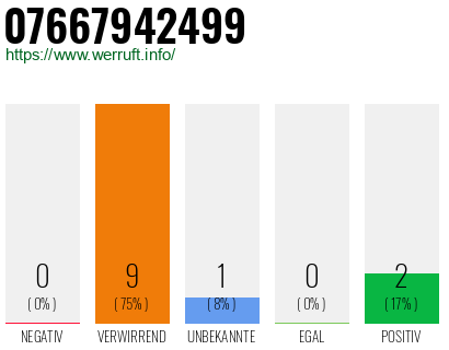 Rufnummer 07667942499 Telefonnummer 07667942499