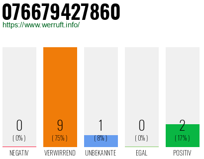 Rufnummer 076679427860 Telefonnummer 076679427860