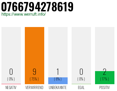 Rufnummer 0766794278619 Telefonnummer 0766794278619