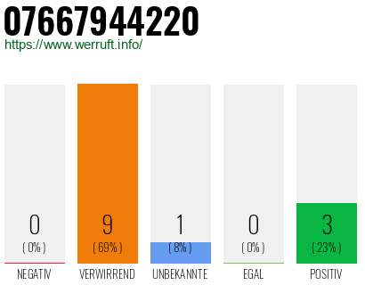 Rufnummer 07667944220 Telefonnummer 07667944220