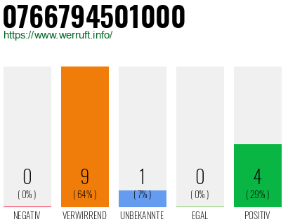 Rufnummer 0766794501000 Telefonnummer 0766794501000