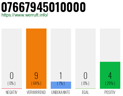 Rufnummer 07667945010000 Telefonnummer 07667945010000