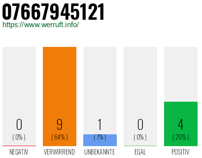 Rufnummer 07667945121 Telefonnummer 07667945121