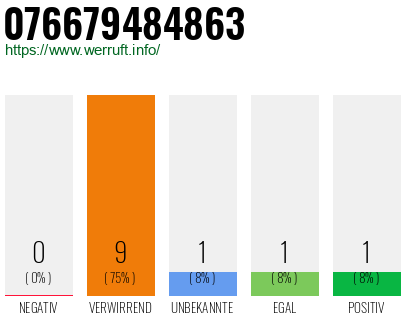 Rufnummer 076679484863 Telefonnummer 076679484863
