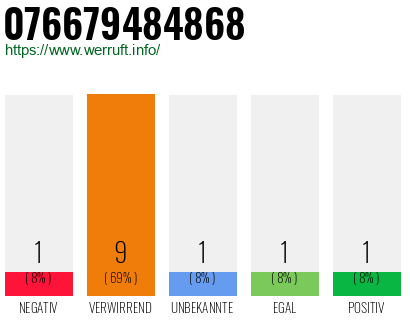 Rufnummer 076679484868 Telefonnummer 076679484868