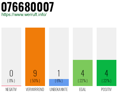 Rufnummer 076680007 Telefonnummer 076680007