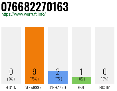 Rufnummer 076682270163 Telefonnummer 076682270163