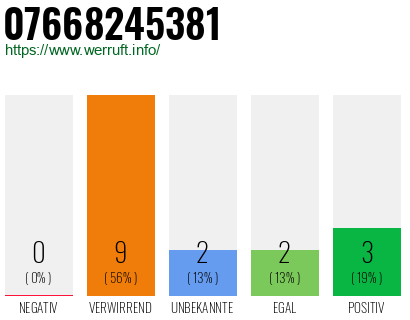 Rufnummer 07668245381 Telefonnummer 07668245381